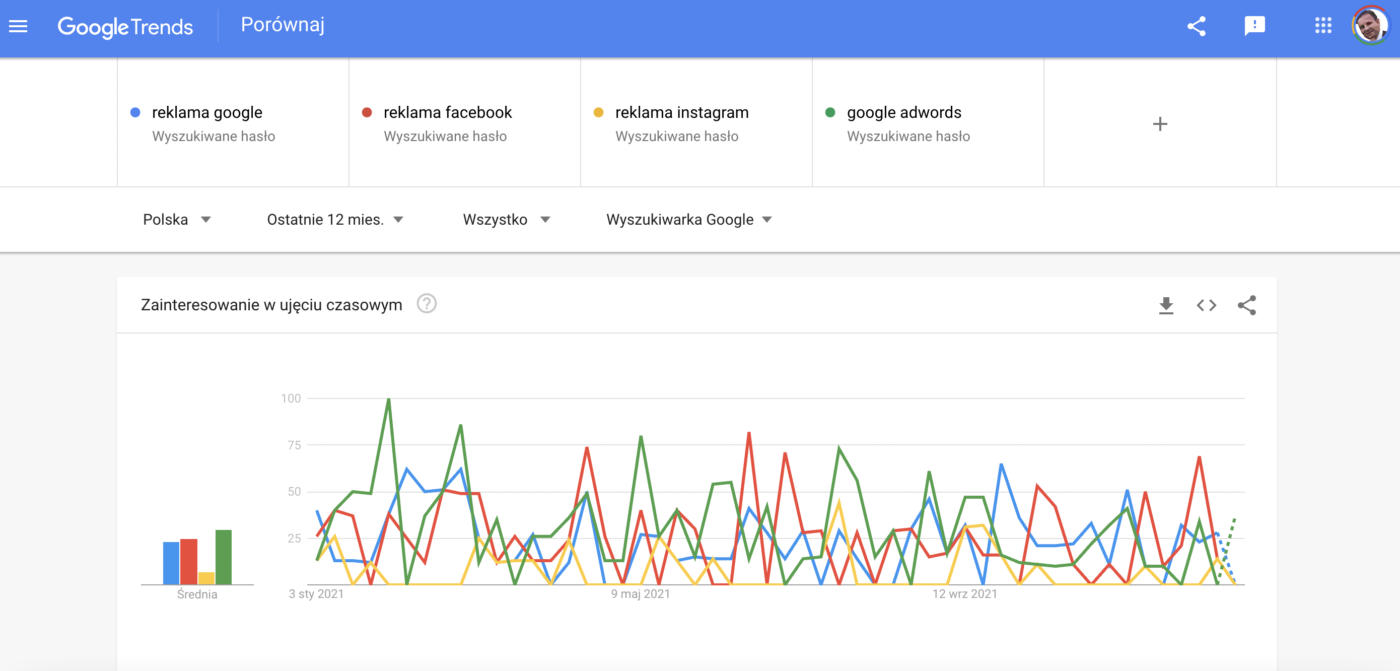 Google Trends - darmowe narzędzie Google do sprawdzania popularności fraz